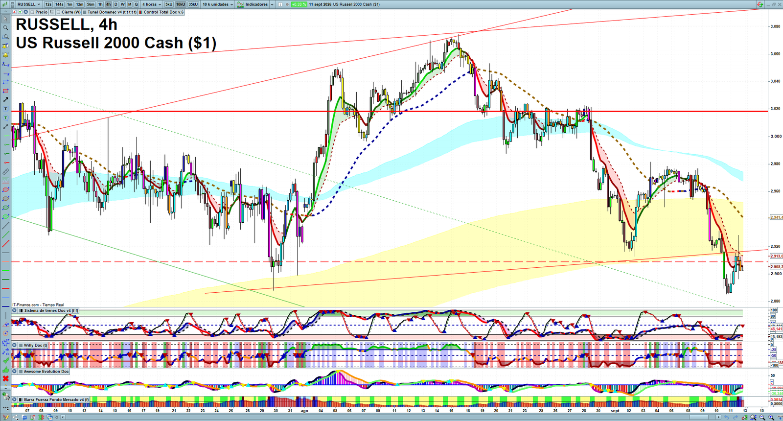 Russell 2000 H4 technical analysis chart showing short-term market structure and intraday price action
